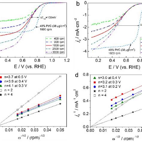 A The ORR Polarization Curves Of NBC CNP900 In O2saturated 0 1