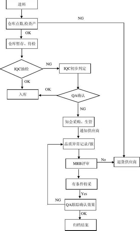 Iqc处理流程图word文档在线阅读与下载免费文档