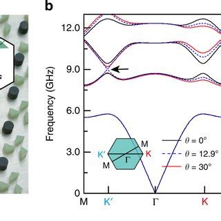 Reconfigurable Gyromagnetic Photonic Crystals PhCs A Photograph Of