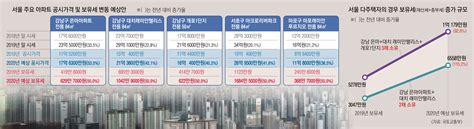 반포아파트 보유세 1685만원강남 3주택자 1억 179만원 내야 네이트 뉴스