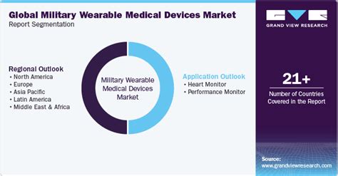 Military Wearable Medical Devices Market Size Report 2030