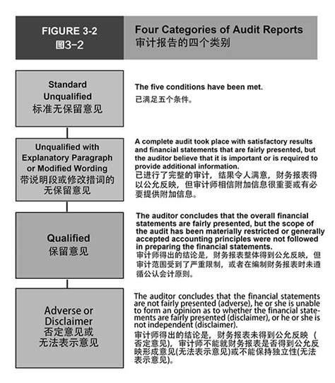 出具无保留意见审计报告的必备条件英译中审计报告翻译财务会计翻译20年财务翻译公司cpa财会翻译网 上海汇英企业管理咨询有限公司