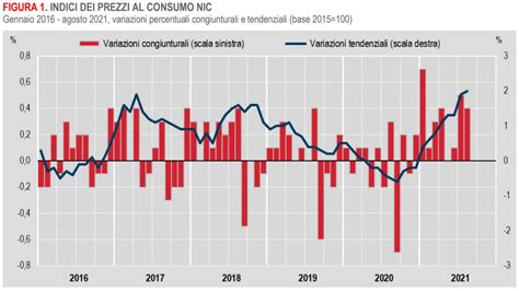 Istat In Aumento Ad Agosto I Prezzi Al Consumo