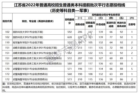 军校有哪些学校，军校最低录取分数线2023汇总