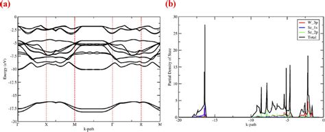 A And B Shows The Electronic Band Structure And Doss Plots Of The Download Scientific