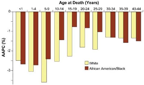 Average Annual Percent Change Aapc In National Mortality For All