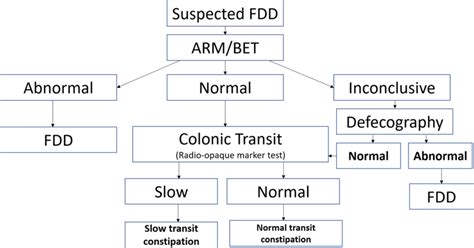 making  diagnosis  functional defecation disorder fdd arm