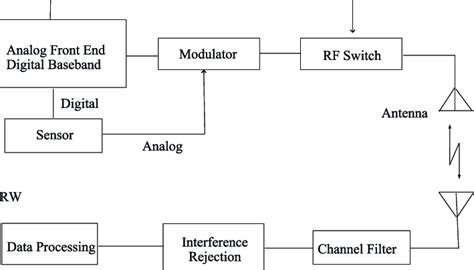 Schematics Of Sensor Rf Tag And Rw For Subcarrier Communication