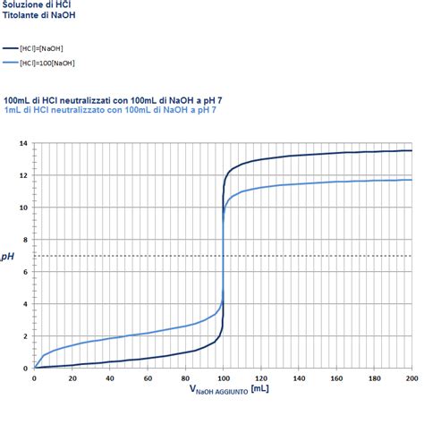Le Titolazioni Acido Base