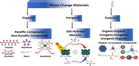 comprehensive review  critical analysis  biodegradable waste pcm