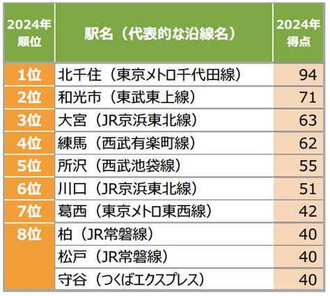 Suumo住みたい街ランキング2024 首都圏版 Suumo リサーチセンター