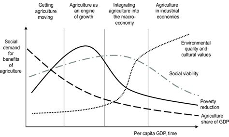 Major Roles Of Agriculture At Different Levels Of Economic Development