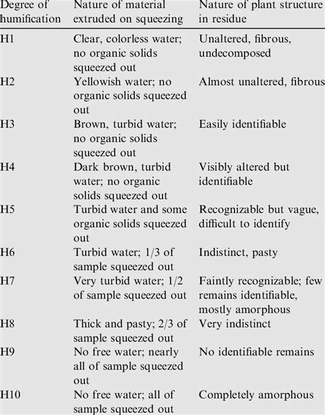 Determination of Degree of Humification or Decomposition. | Download Table