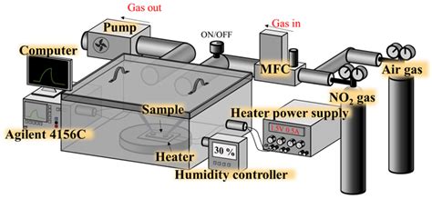 Nanomaterials Free Full Text Investigation Of High Sensitivity No2