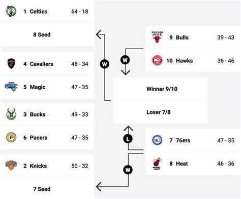 NBA 2024 Play-in tournament schedule: Eastern conference matchups