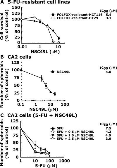 Nsc30049 Inhibits Chk1 Pathway In 5 Fu Resistant Crc Bulk And Stem Cell