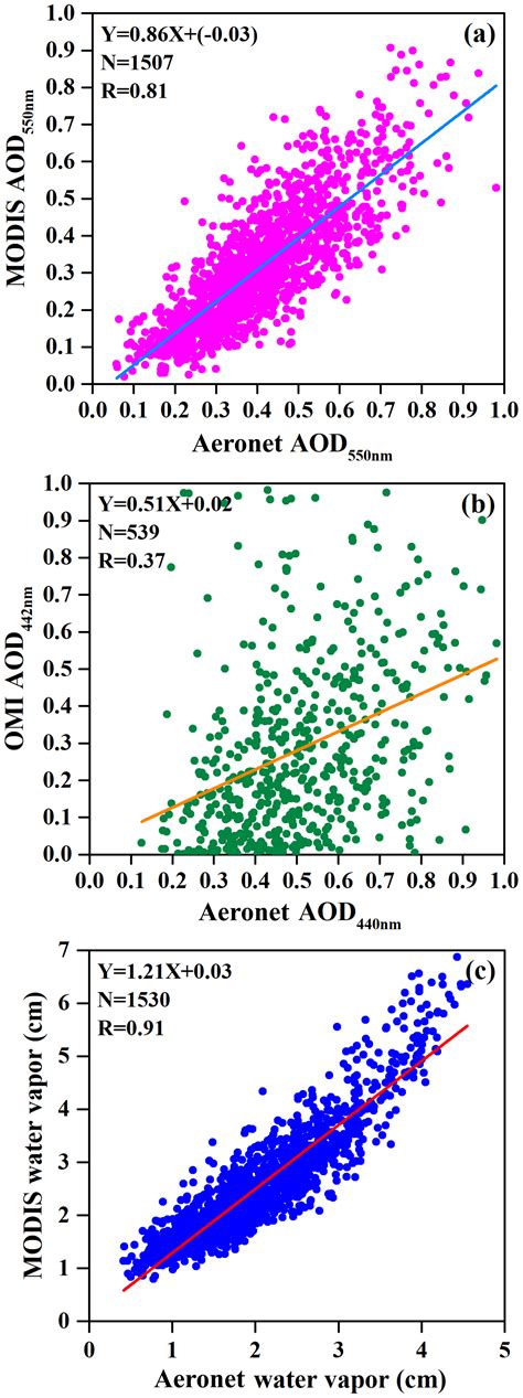 Amt Solar Radiometer Sensing Of Multi Year Aerosol Features Over A