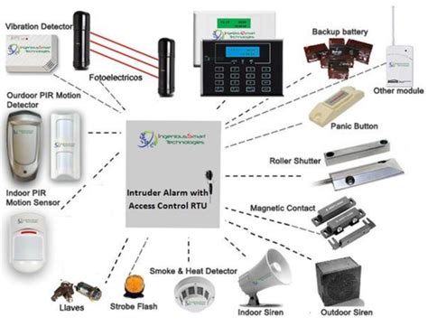 Intruder Alarm System Informed Systems Ltd Security Systems