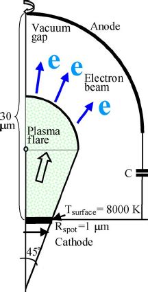 Points Phase Portraits Of Electrons For Time T 1 Ns And Curve