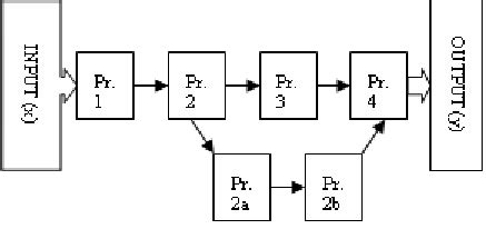 typical process based model  scientific diagram