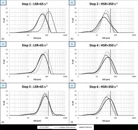 comparaison des distributions volumiques en taille obtenues à la fin de