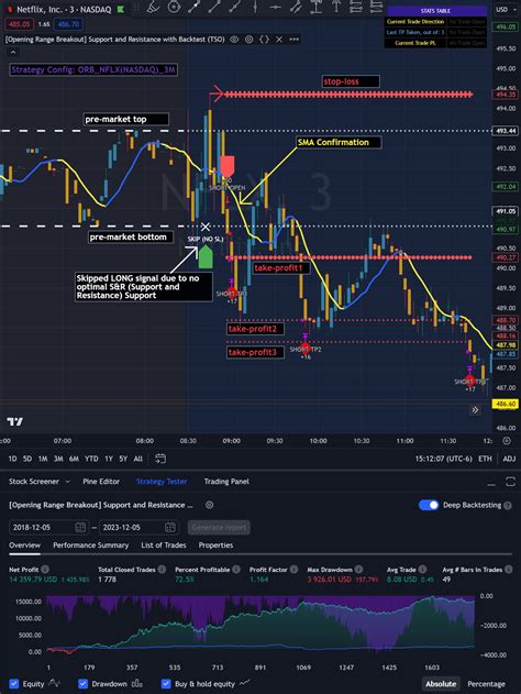 Opening Range Pre Market Breakout Algorithm Trading Indicator for