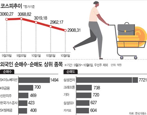 코스피 끌어내린 외국인“삼성전자 대신 주워 담았다” 아시아투데이