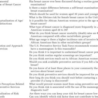 Themed Categorical Quantitative Course Survey Questions (Pre/Post ...