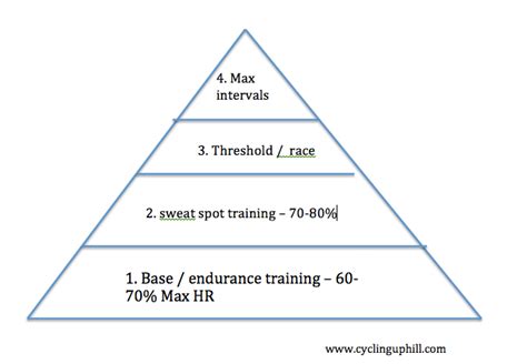 Endurance Training: Training Zones For Aerobic Endurance