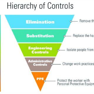 The Hierarchy Of Controls Applied To TWH Source Adapted From NIOSH