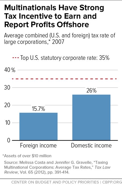 Multinationals Have Strong Tax Incentive To Earn And Report Profits