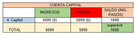 6 1 LA ESTRUCTURA DE LA BALANZA DE PAGOS Cuenta Corriente Y Cuenta De