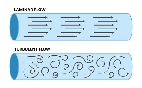 laminar flow explained turbulent  laminar flow key differences