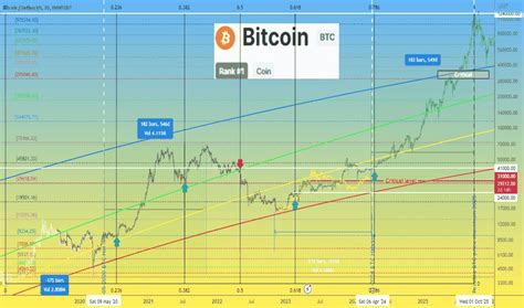 Bitcoin Tether Trade Ideas — Woonetworkbtcusdt — Tradingview