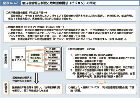 図表4 3 7 病床機能報告制度と地域医療構想（ビジョン）の策定 白書・審議会データベース検索結果一覧