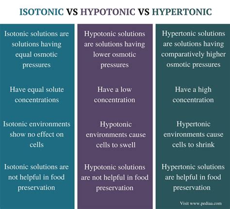 Difference Between Isotonic Hypotonic And Hypertonic Definition