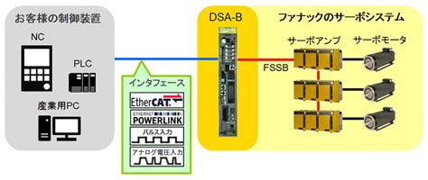 fanuc digital servo adapter model  cnc