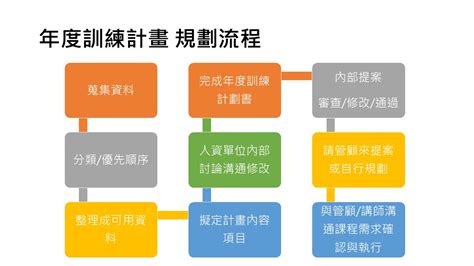 超實用資深HR手把手教你寫年度訓練計畫書104職場力