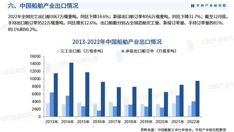 《2023年中国造船行业深度研究报告》 华经产业研究院发布发展史定性分析市场