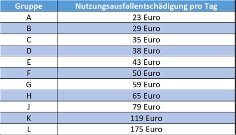 Nutzungsausfallentschädigung