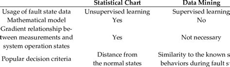 Classification Of Fault Detection And Diagnosis Fdd Approaches Download Scientific Diagram