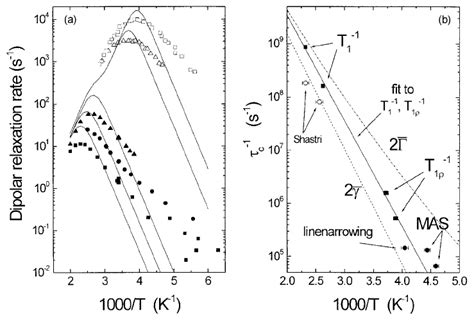 A Spinlattice Relaxation Attributed To Hydrogen Motion The Data