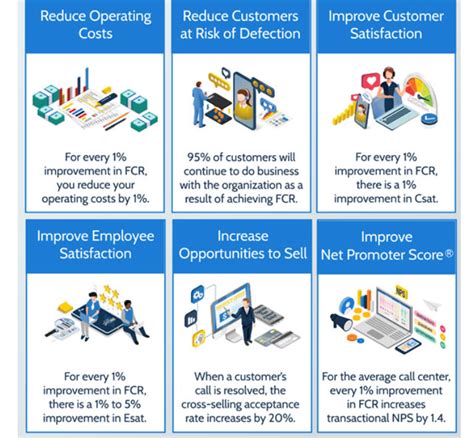 What Is First Call Resolution And How Do We Improve The Fcr Rate