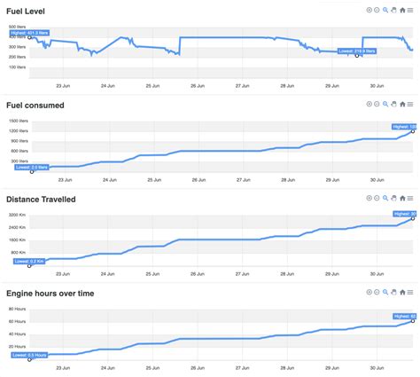 fuel consumption report | Digital Communications Technologies