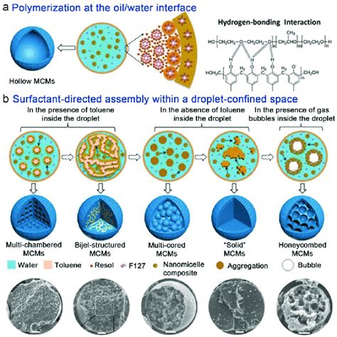 Synthesis Of Mesoporous Carbon Microspheres With The Assistance Of