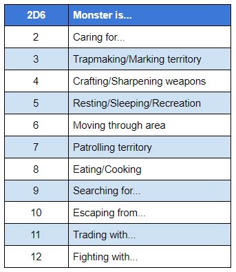 Random Encounter Tables In D D What Are The Monsters Doing YUM DM