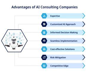 Top 10 AI Consulting Companies To Transform Your Business In 2024 In