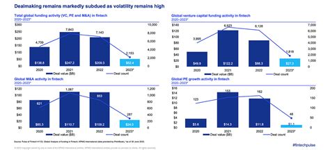 Emea Fintech Gets Hit The Hardest In Funding Downturn Rapyd