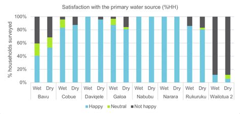 9 Satisfaction With Water Source N 200 Households Download