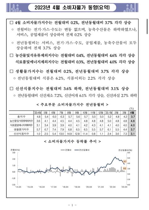 4월 소비자물가 3714개월 만에 3대로 둔화 주식 에펨코리아